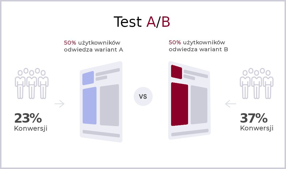 Testy A/B