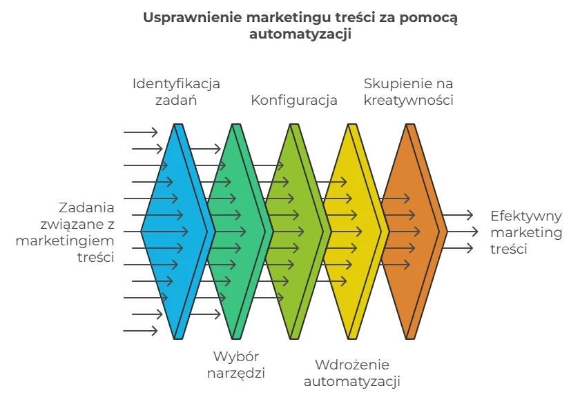 Usprawnienie marketingu treści za pomocą automatyzacji
