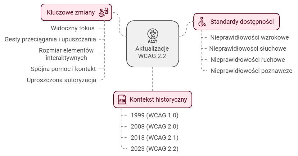 Kluczowe zmiany wprowadzone we WCAG 2.2