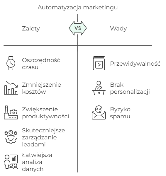 Wady i zalety automatyzacji marketingu