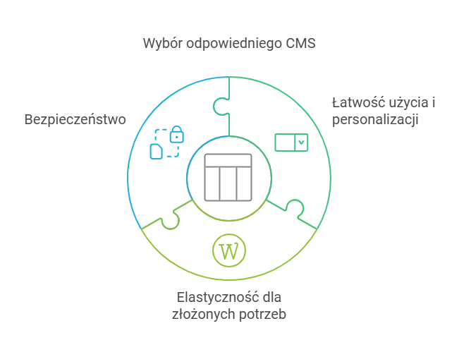 Jaki CMS wybrać