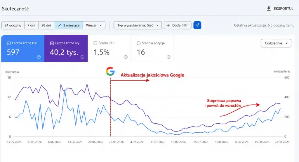 Wykres Google Search Console: spadek kliknięć po aktualizacji jakościowej Google, potem stopniowa poprawa i powrót wzrostów