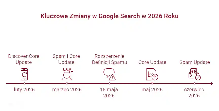 Aktualizacje algorytmów Google w 2026 roku